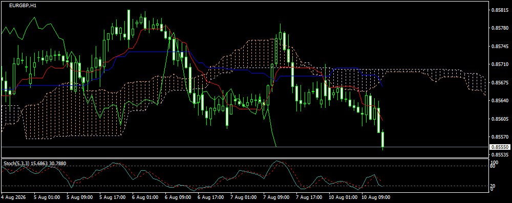 EUR/GBP