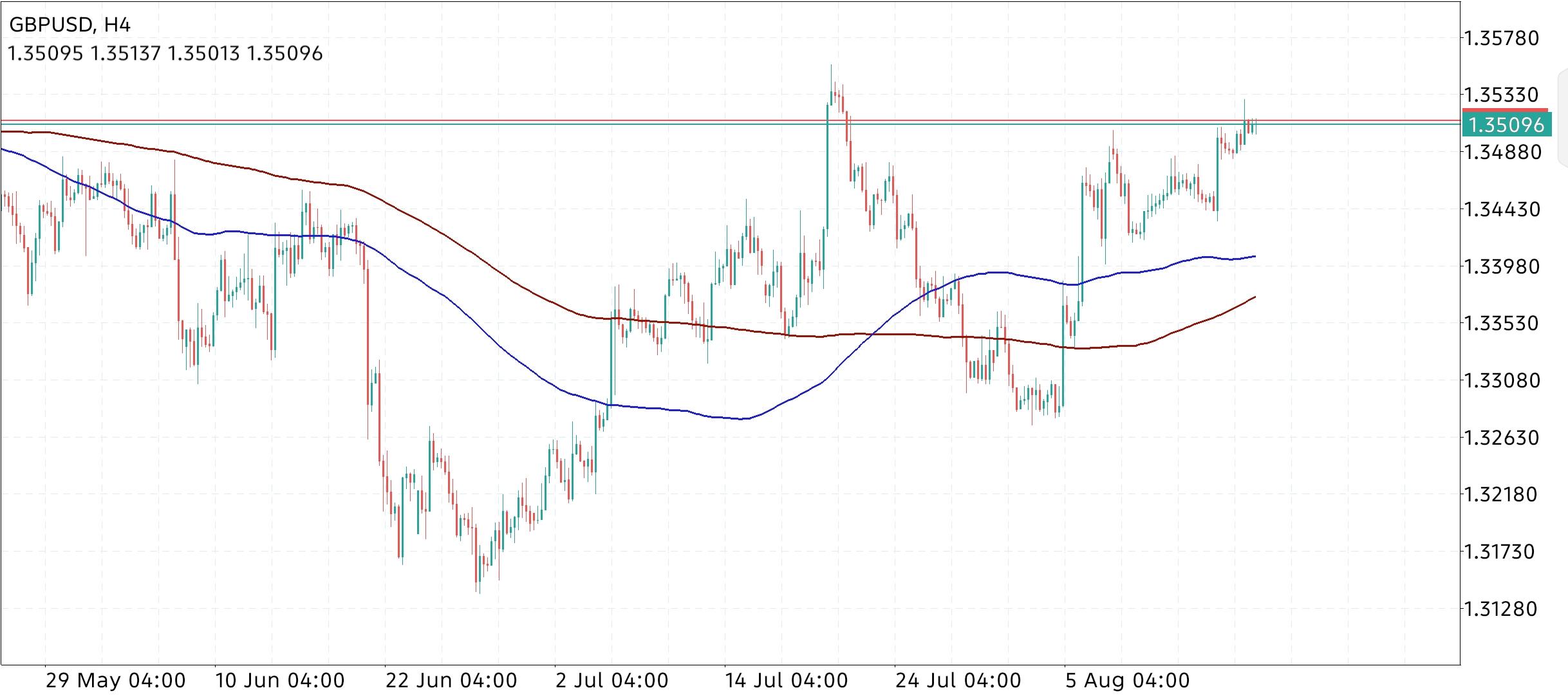 GBP/USD