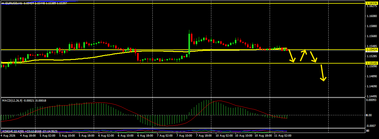 EUR/USD