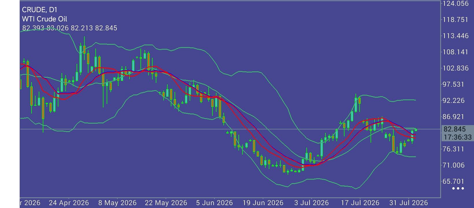 CL/Crude Oil