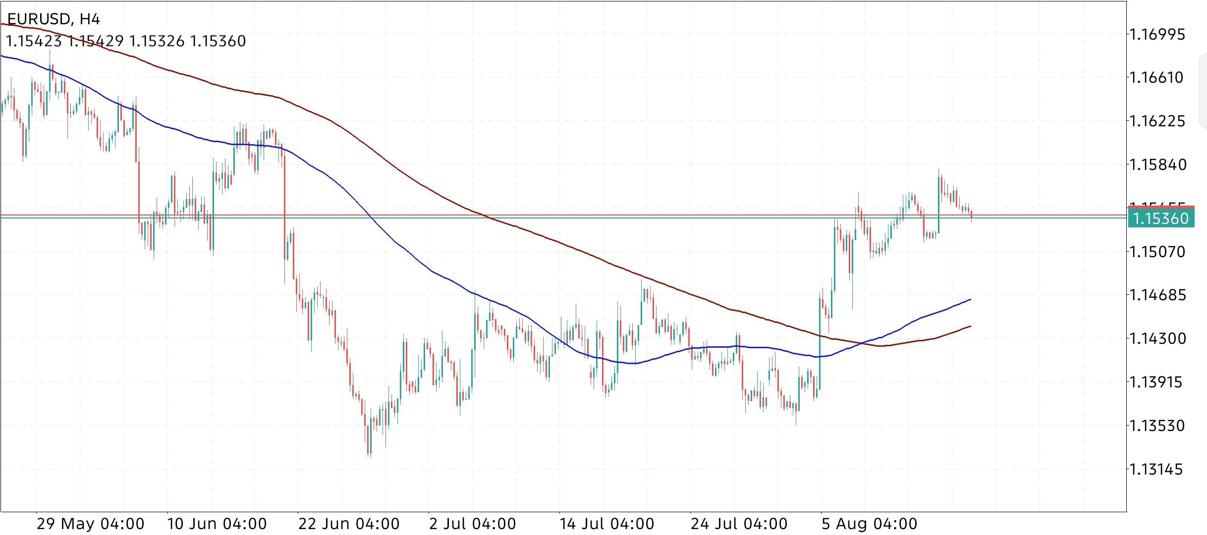 EUR/USD