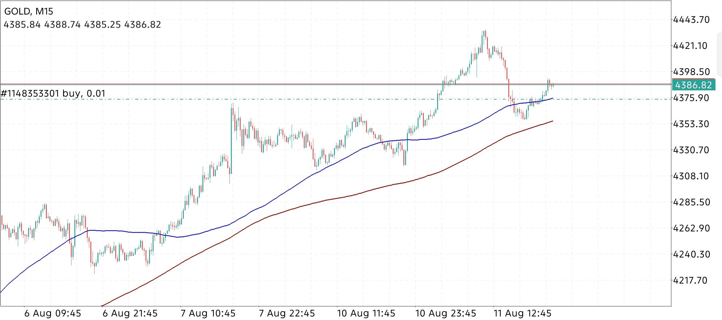 XAU/USD, GOLD
