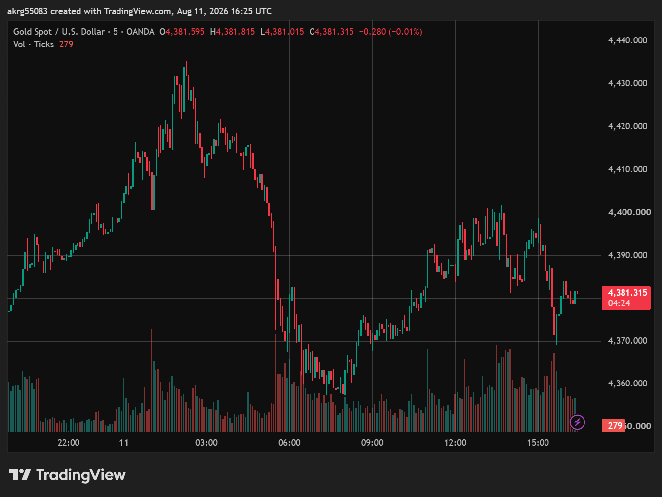 XAU/USD, GOLD