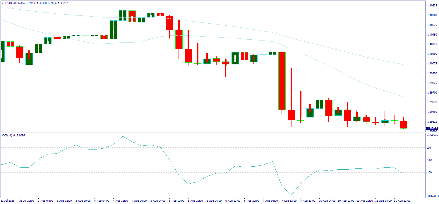 USD/CAD