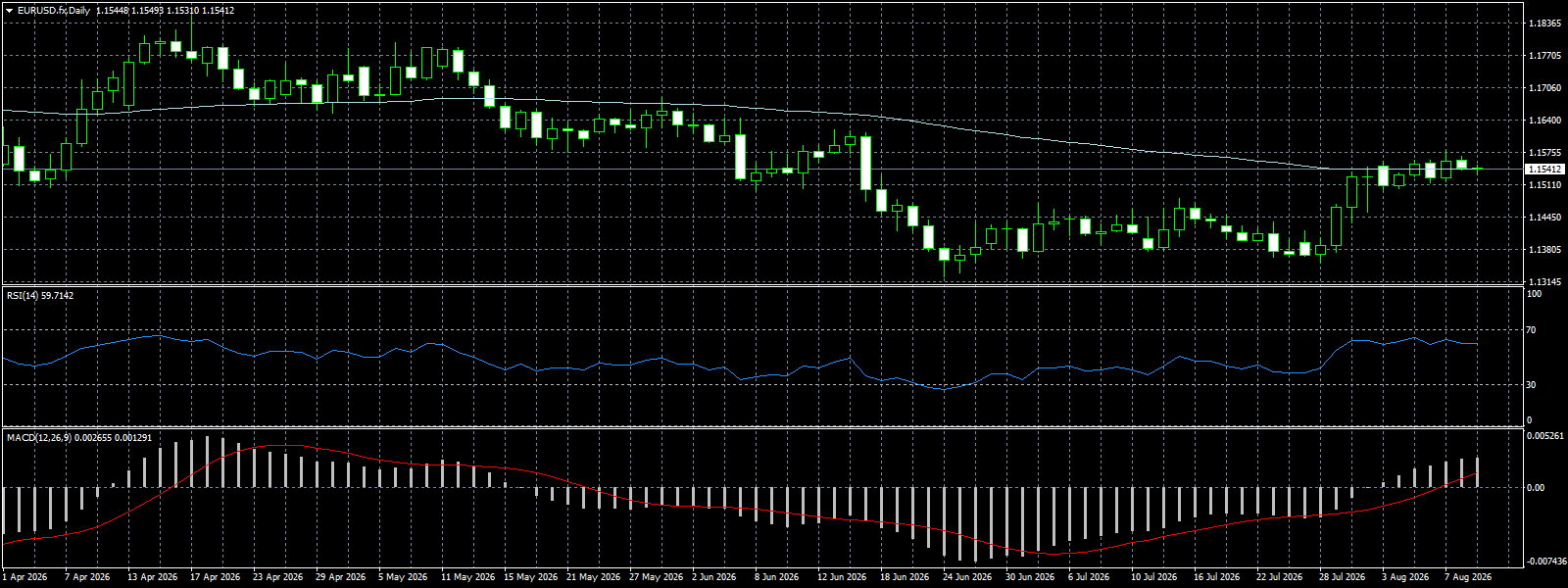 EUR/USD