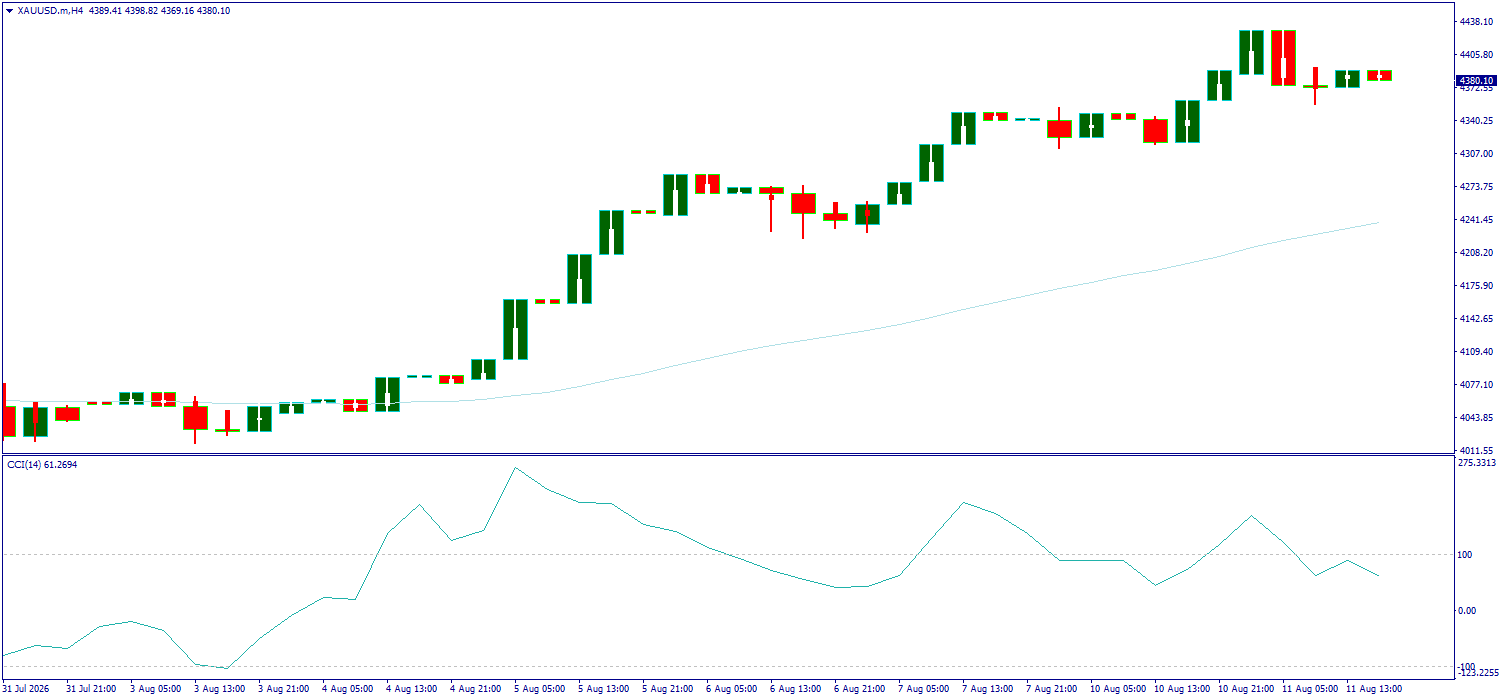 XAU/USD, GOLD