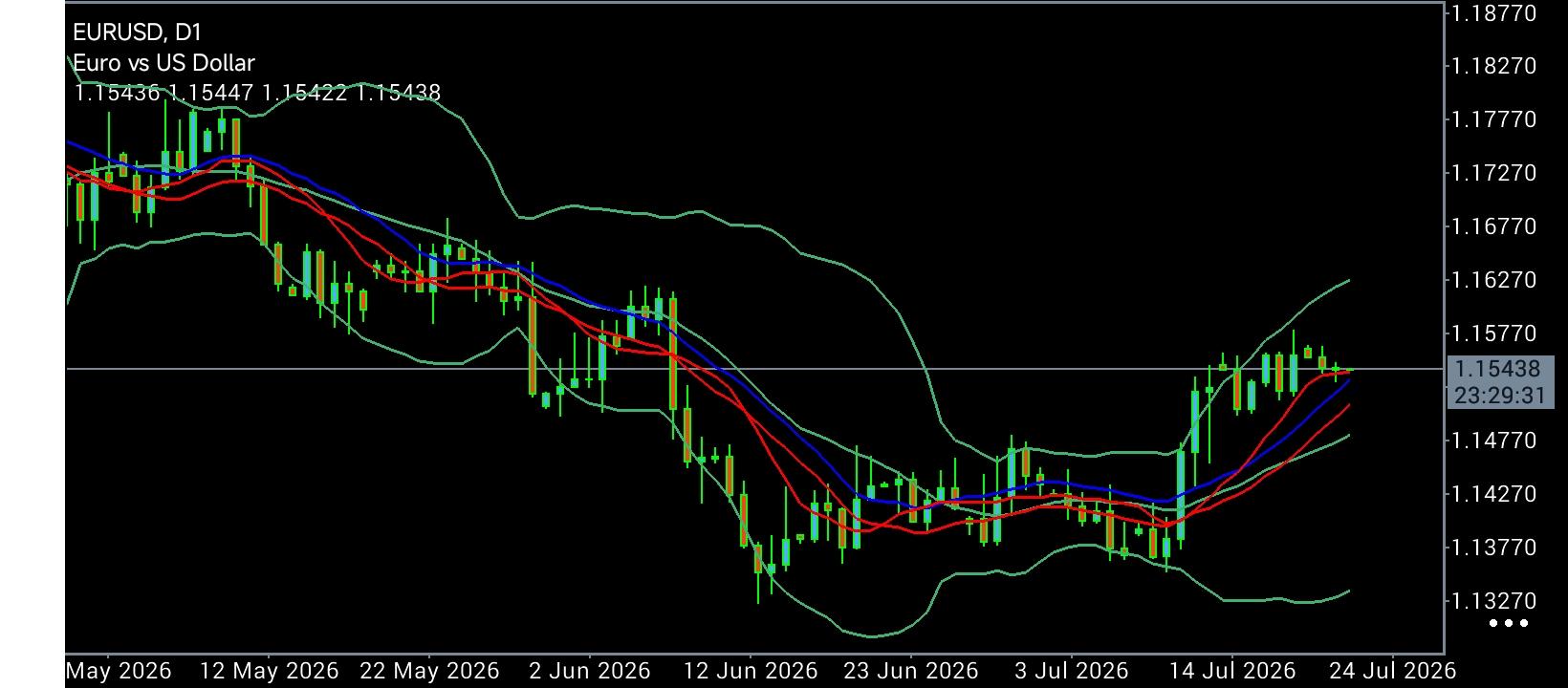 EUR/USD