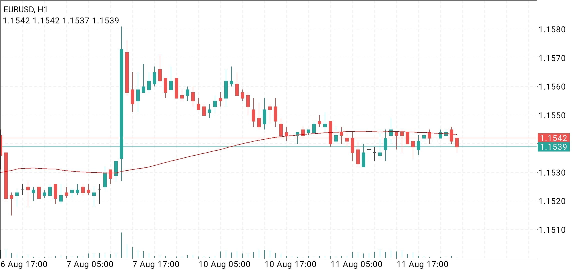 EUR/USD