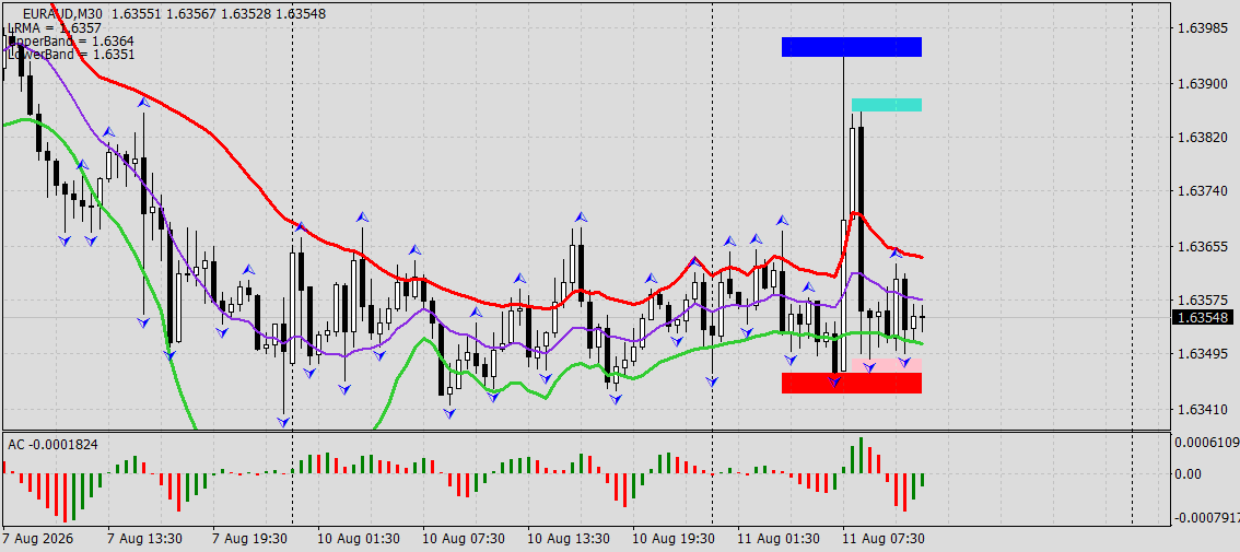 EUR/AUD