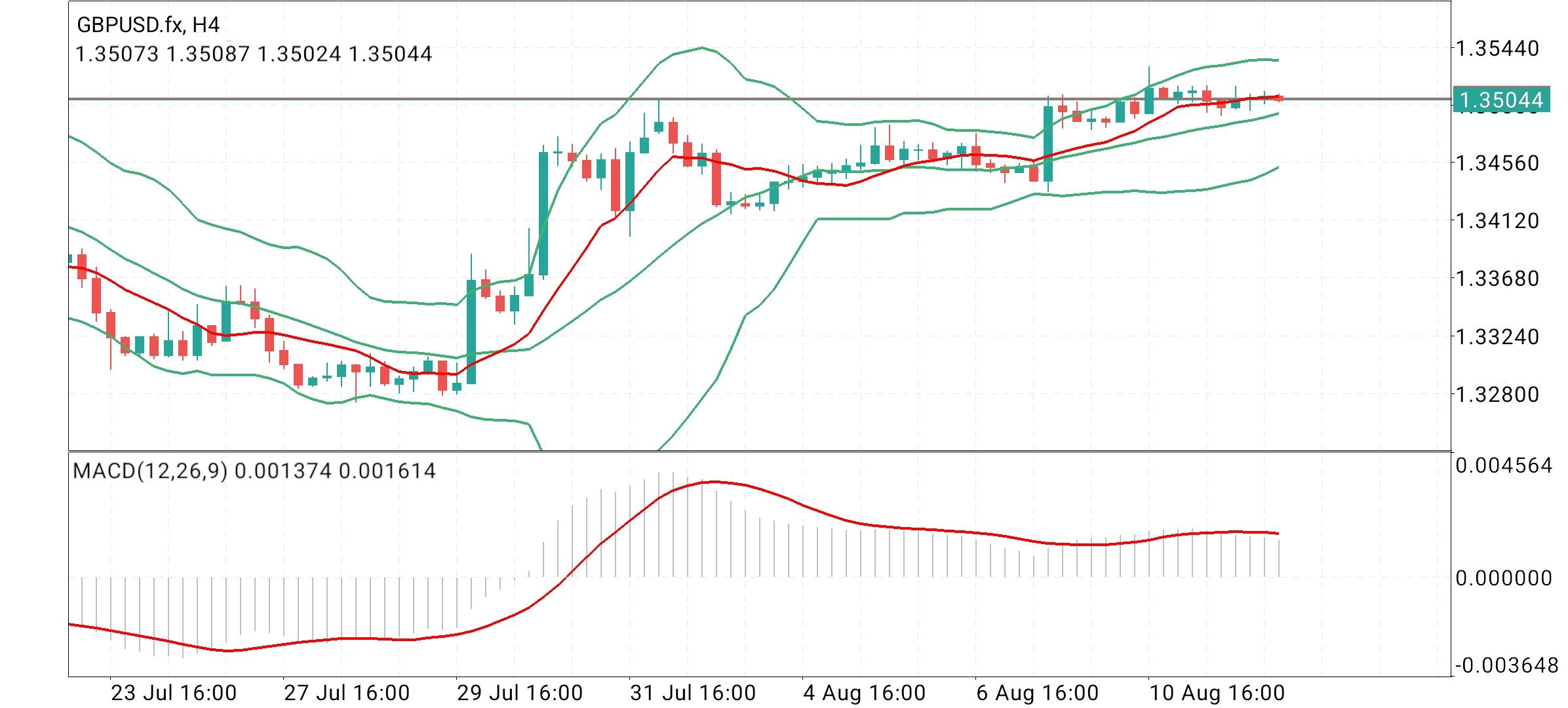GBP/USD