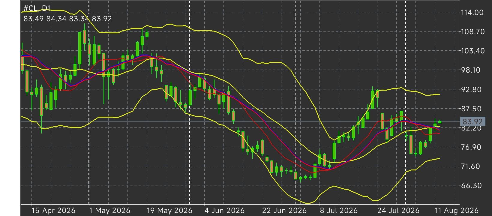 CL/Crude Oil