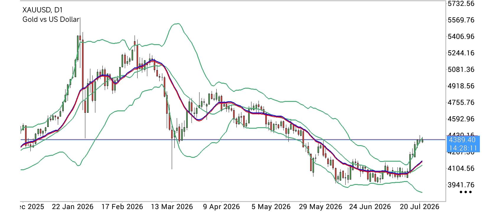 XAU/USD, GOLD