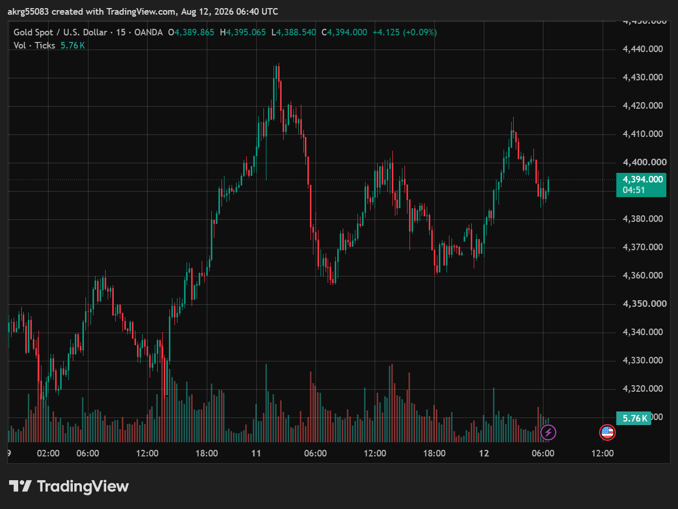 XAU/USD, GOLD