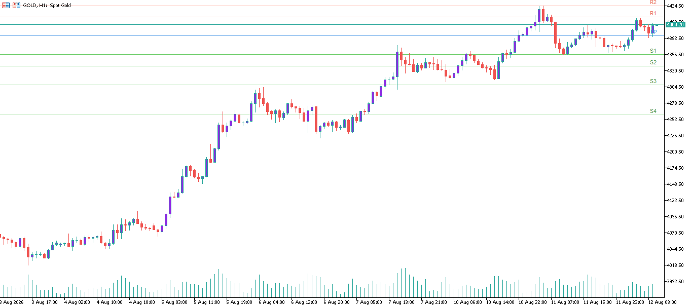 XAU/USD, GOLD