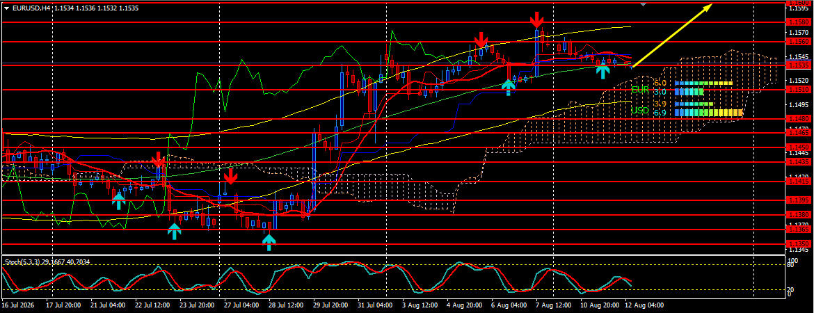 EUR/USD
