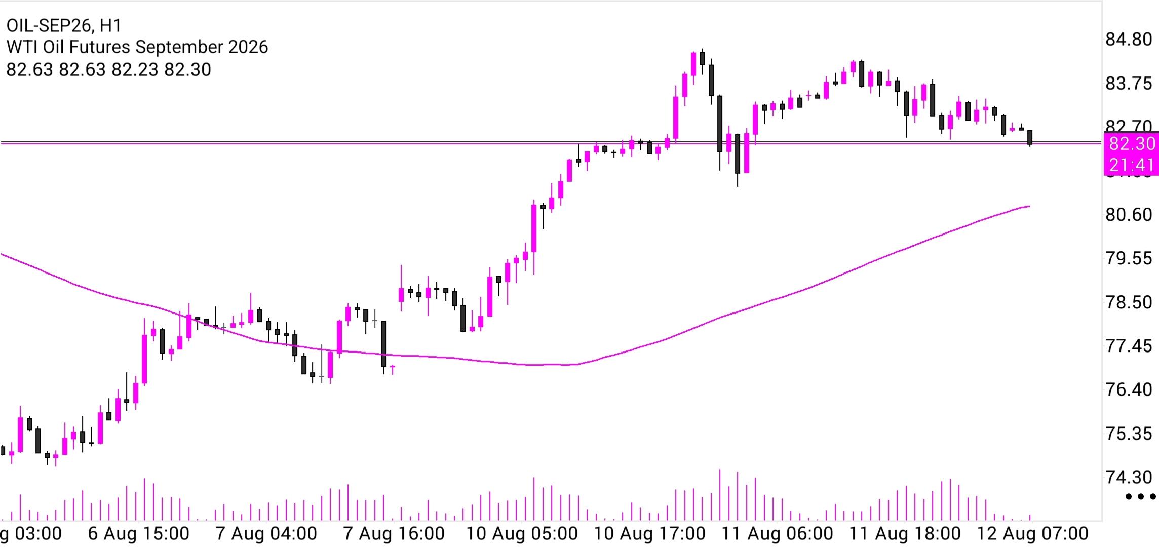 CL/Crude Oil