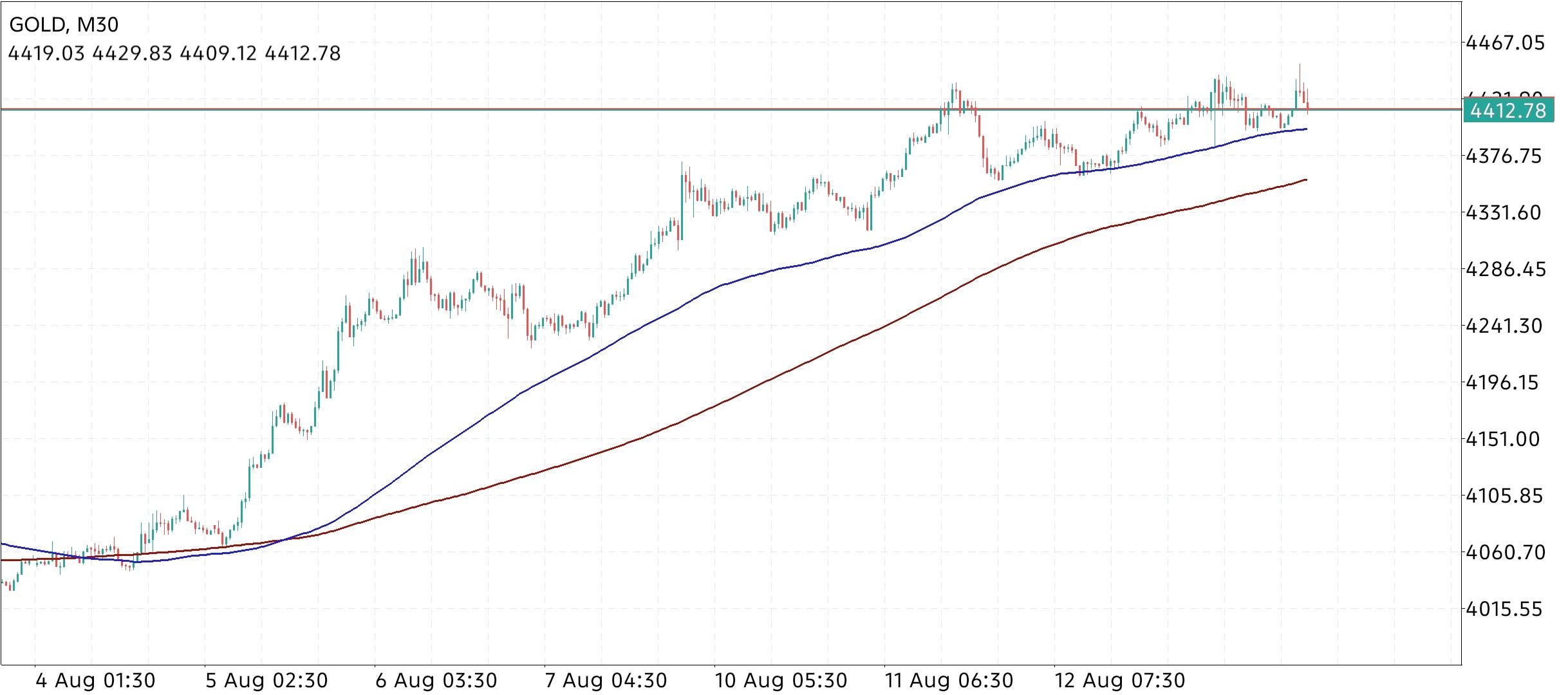 XAU/USD, GOLD