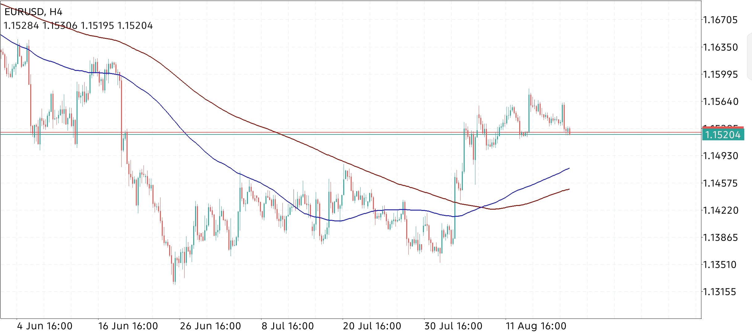 EUR/USD