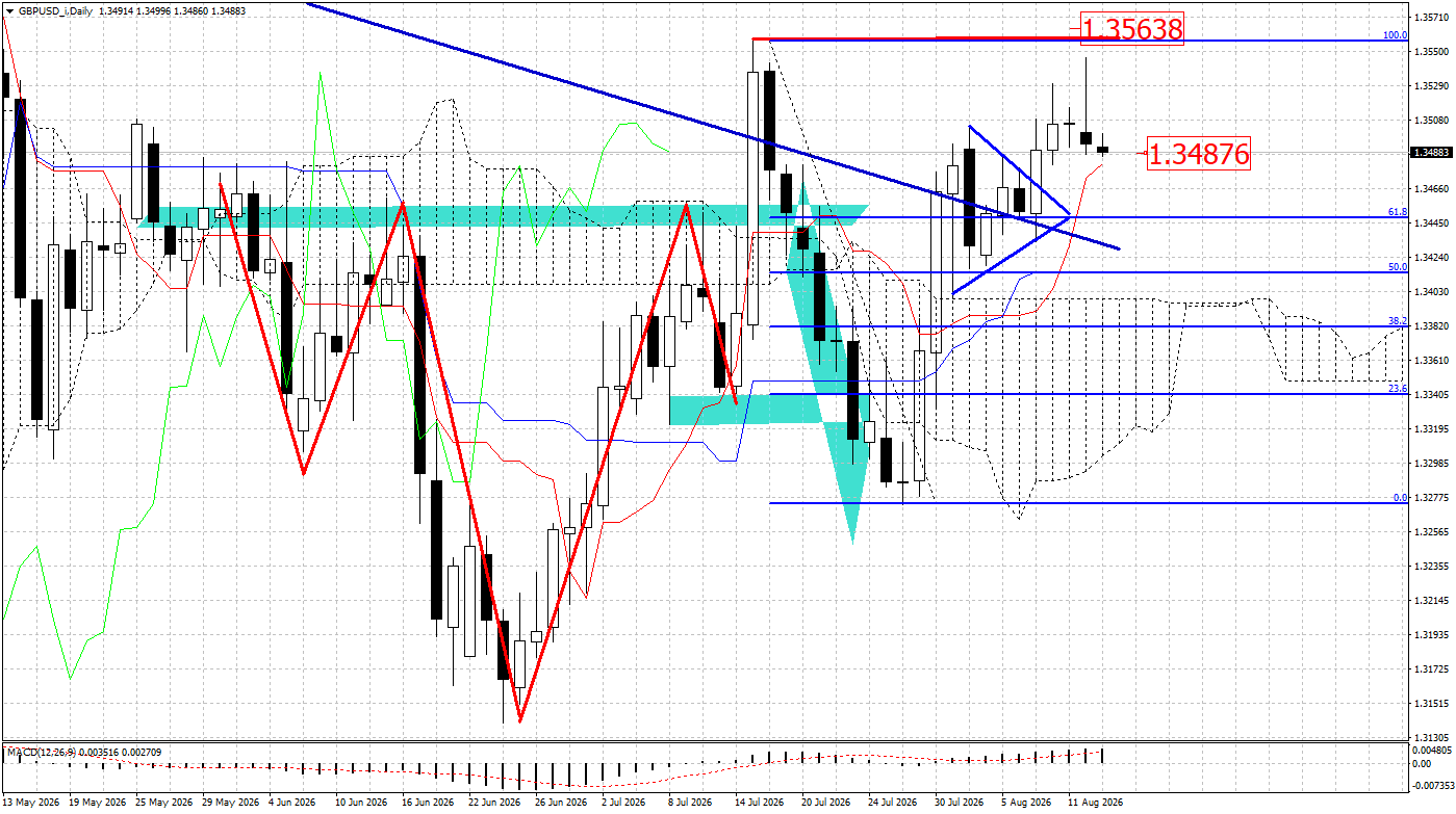 GBP/USD