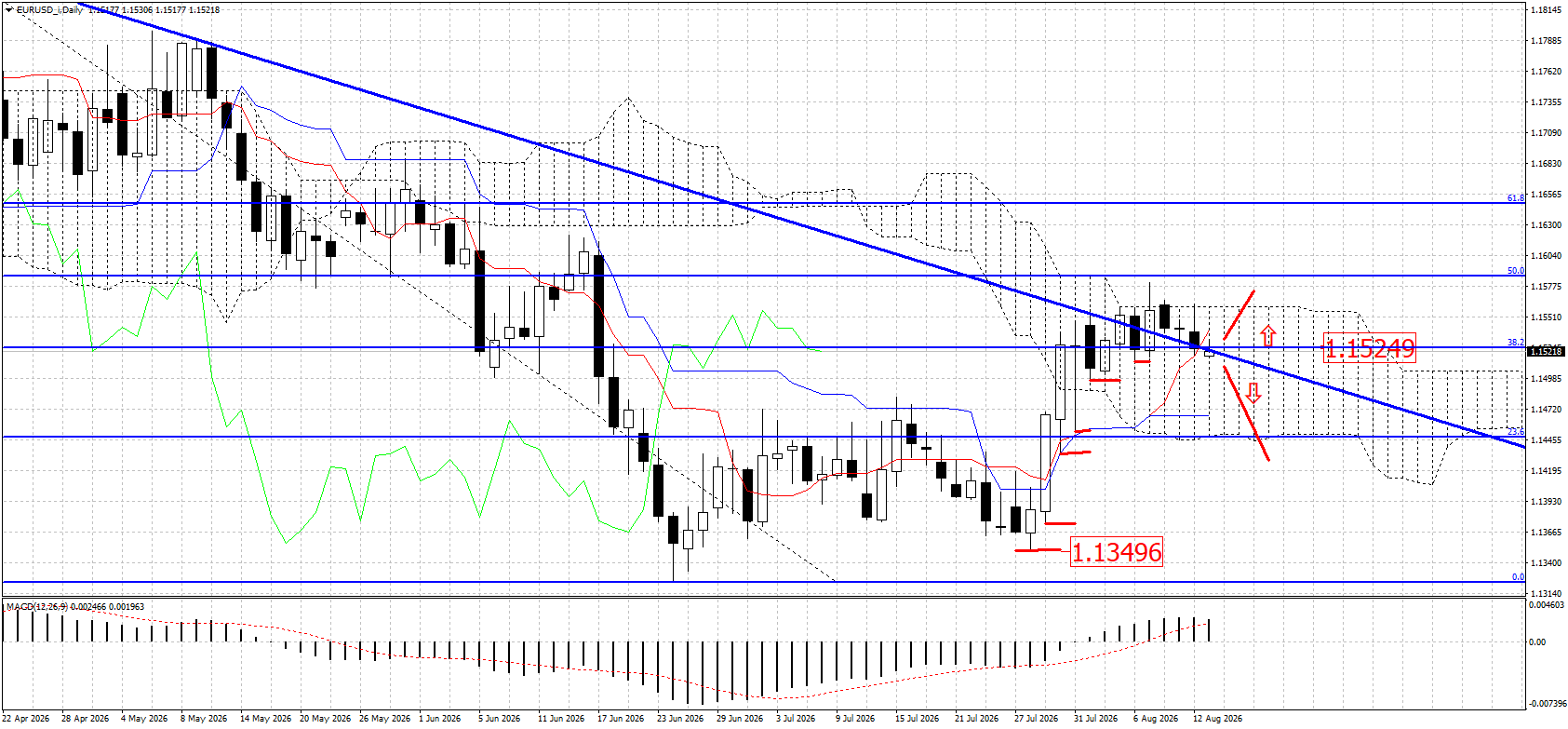 EUR/USD
