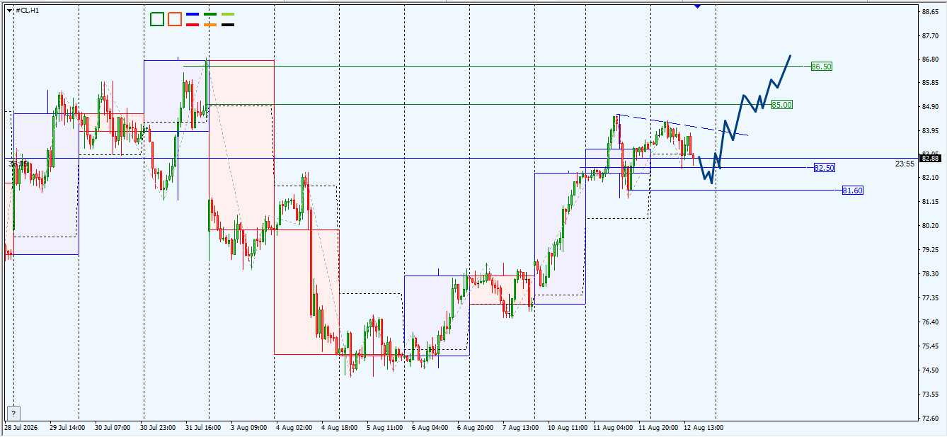 CL/Crude Oil