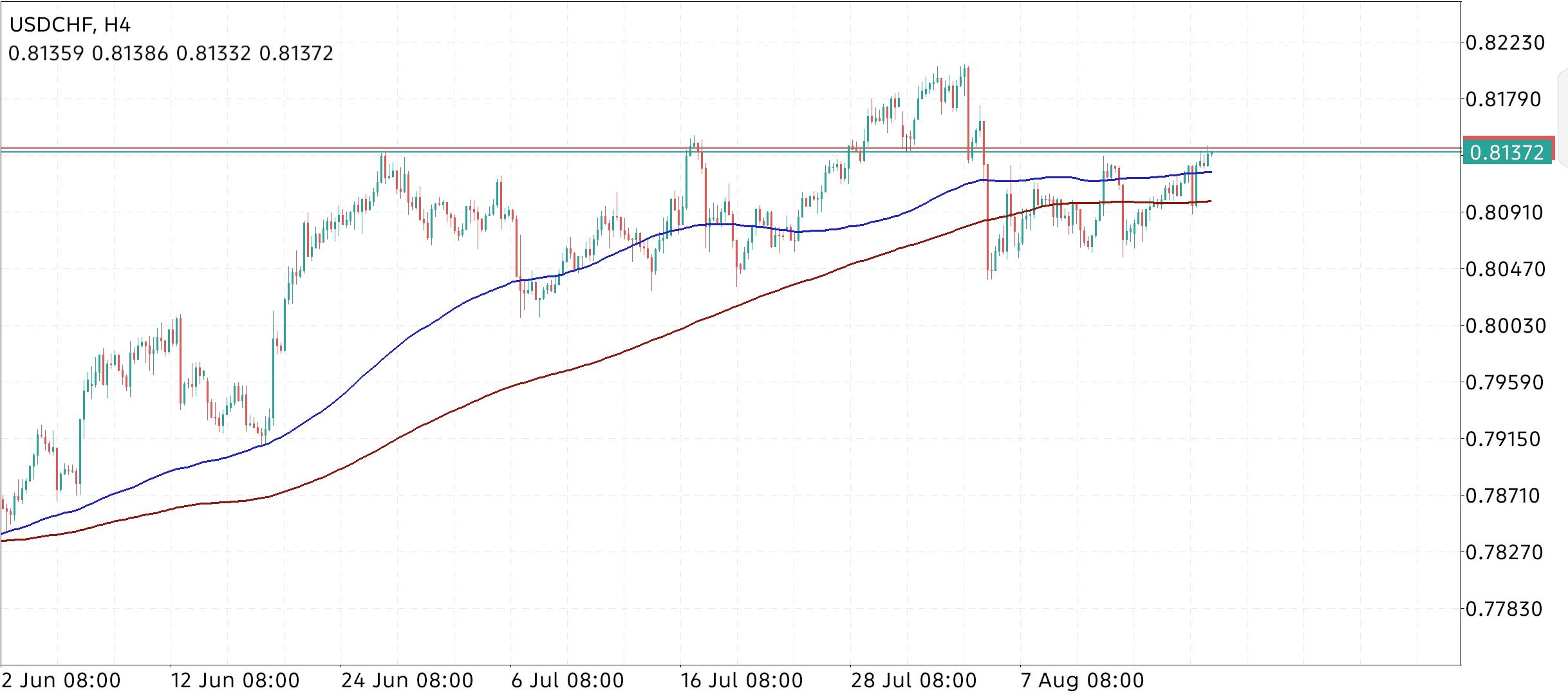 USD/CHF