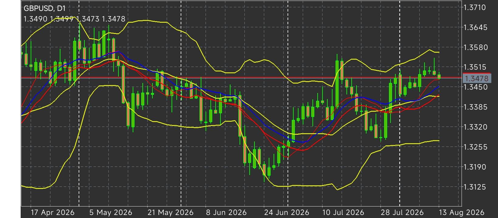 GBP/USD