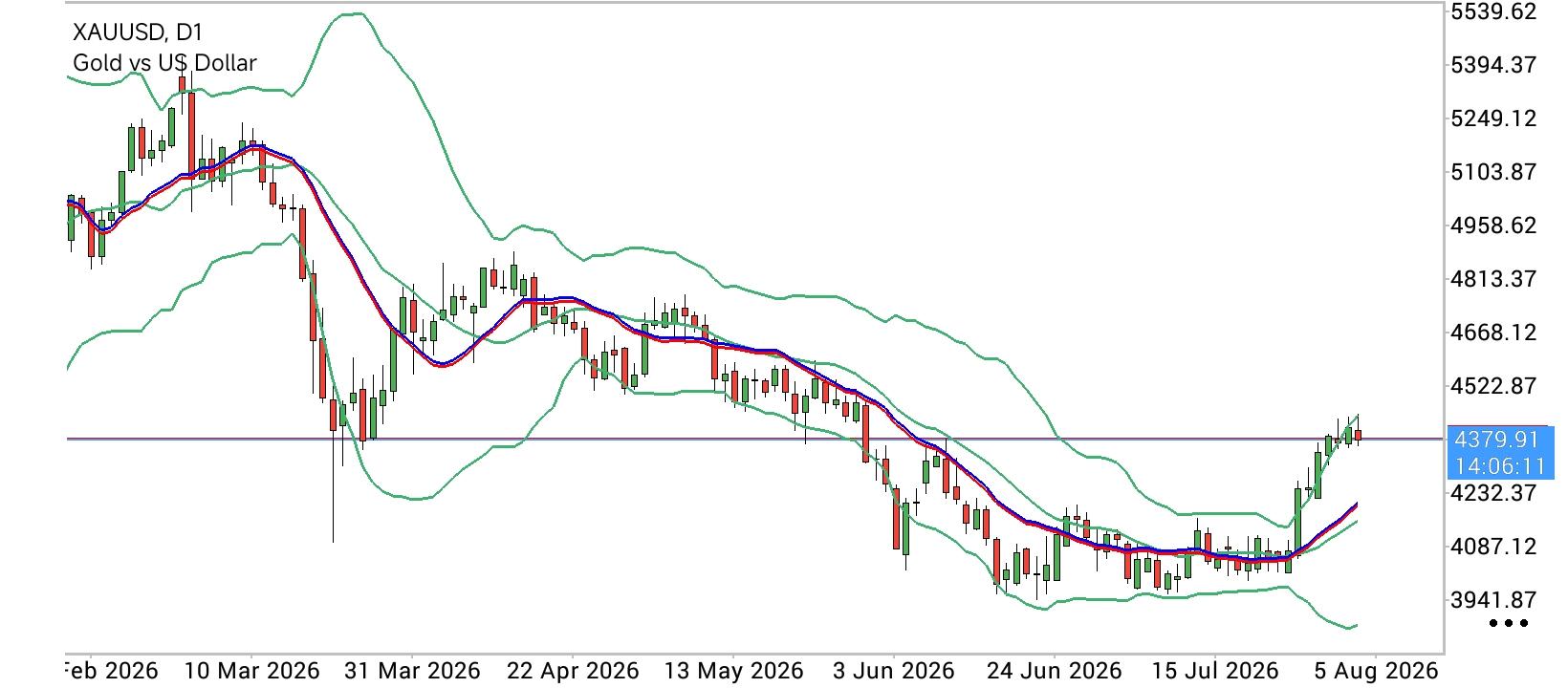 XAU/USD, GOLD
