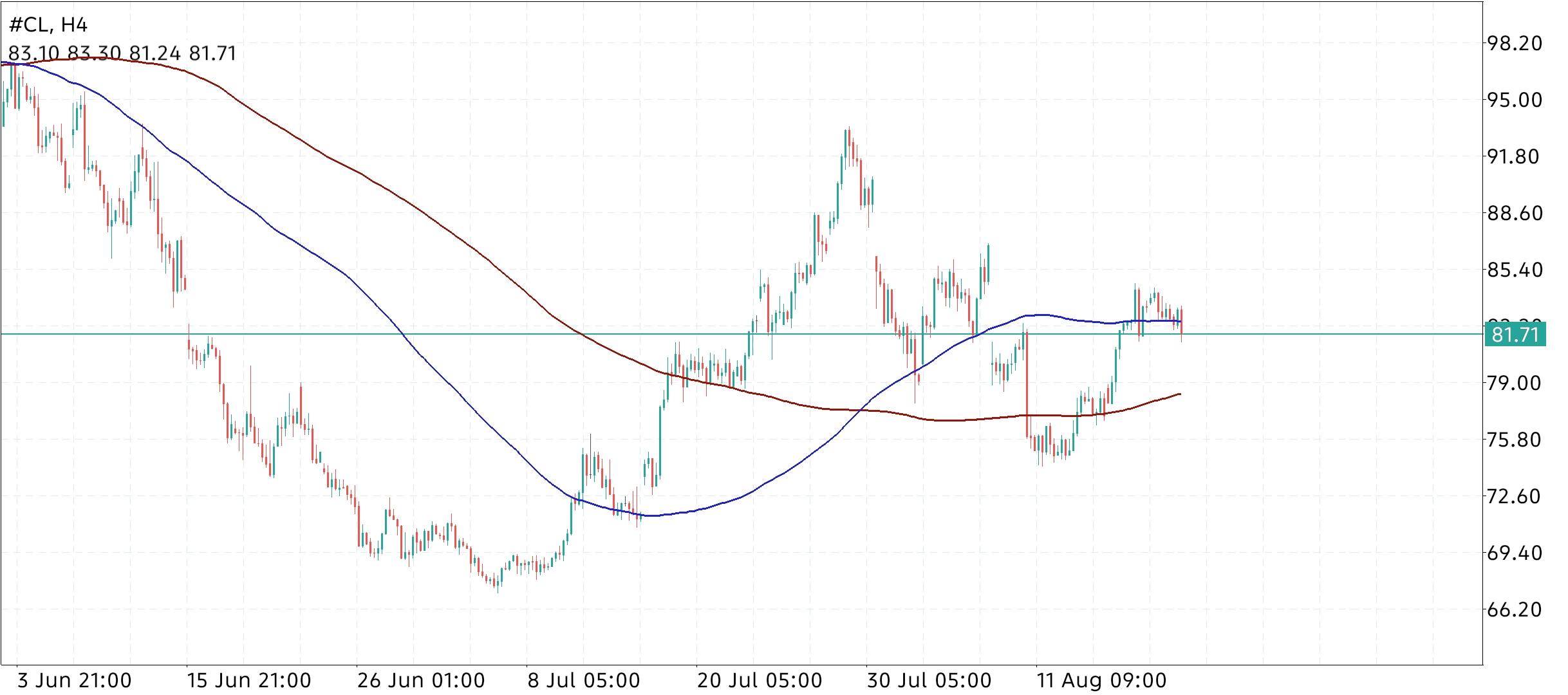 CL/Crude Oil