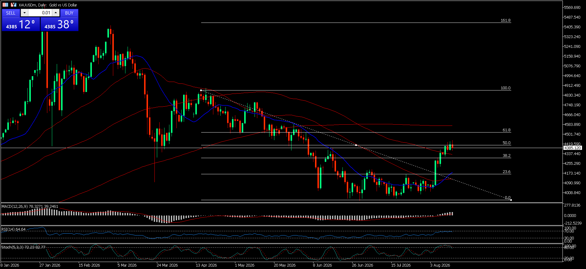 XAU/USD, GOLD