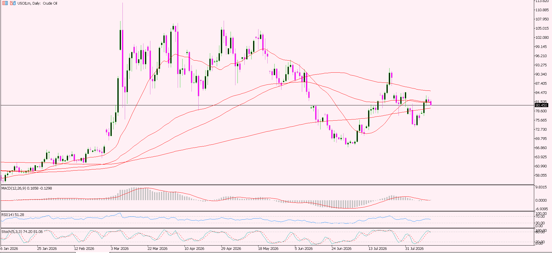 CL/Crude Oil