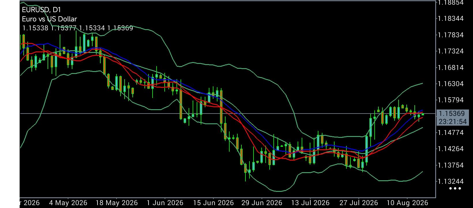 EUR/USD