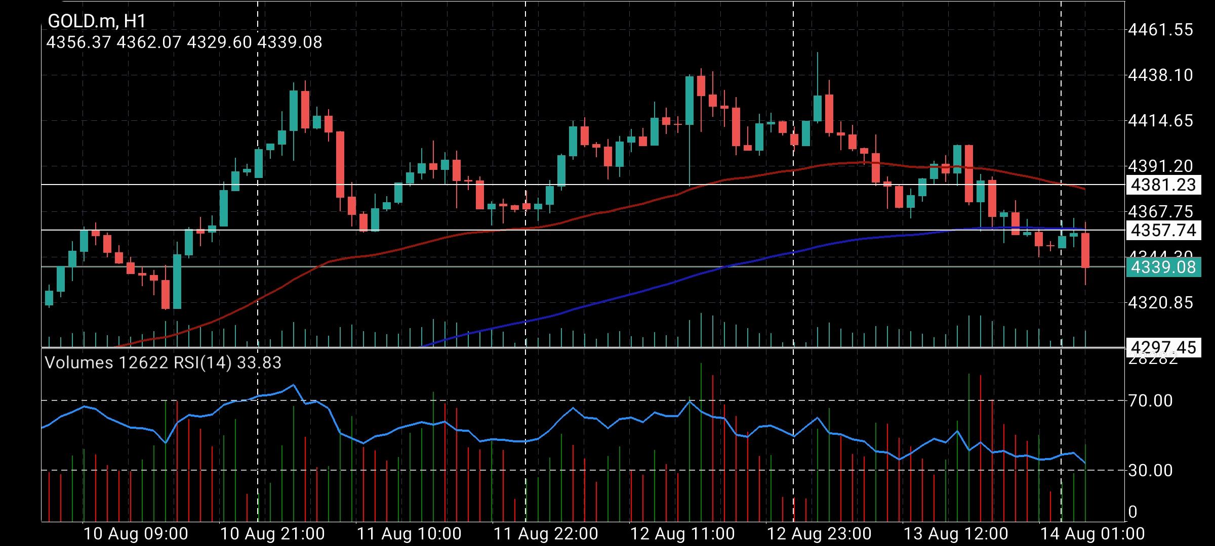 XAU/USD, GOLD