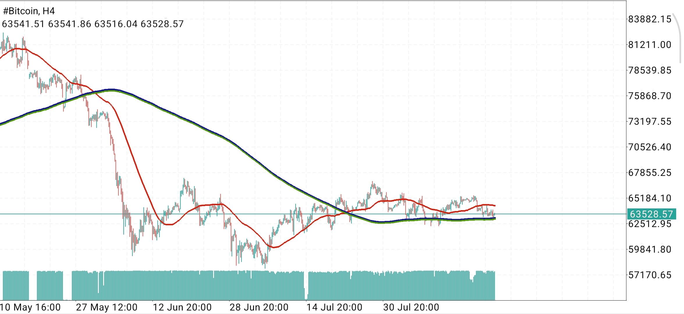 #Bitcoin chart analysis