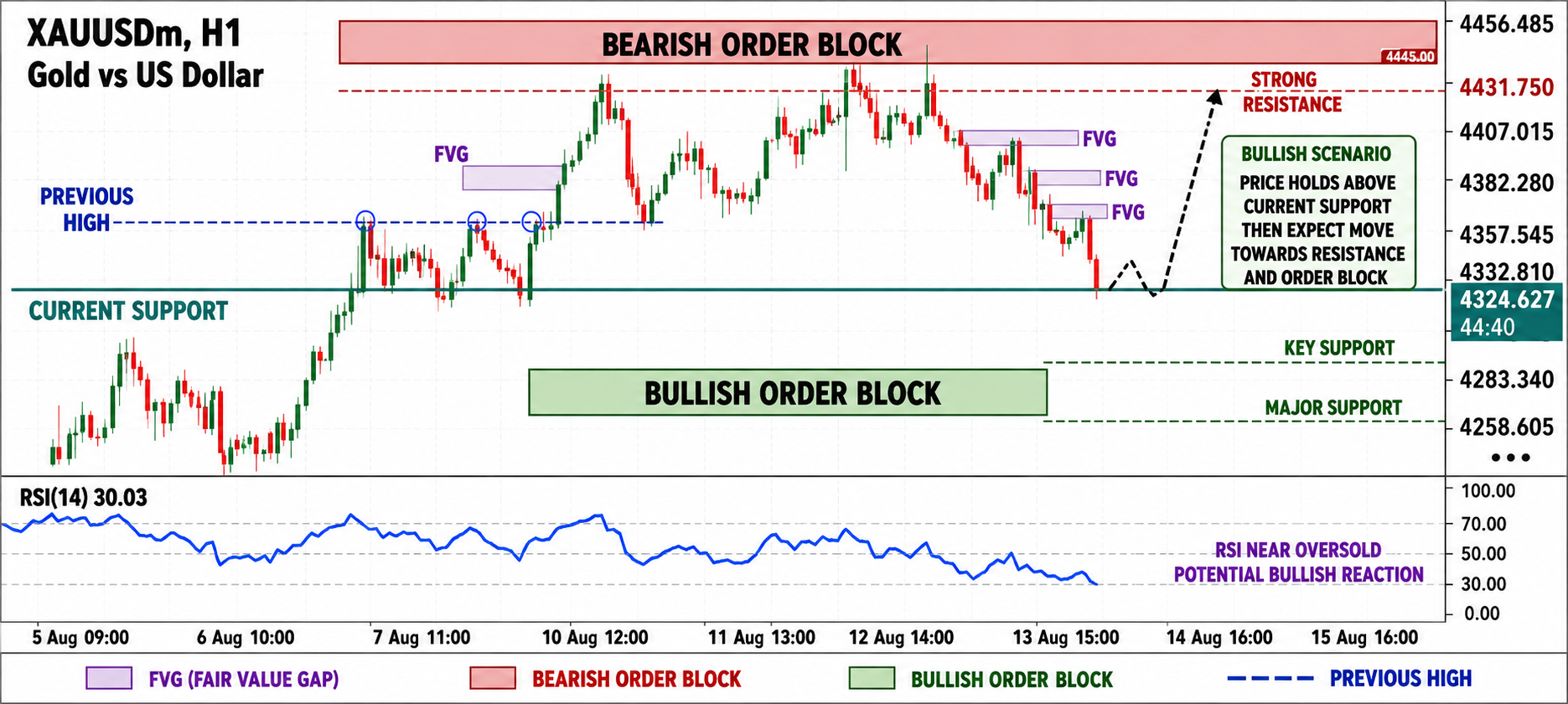 XAU/USD, GOLD