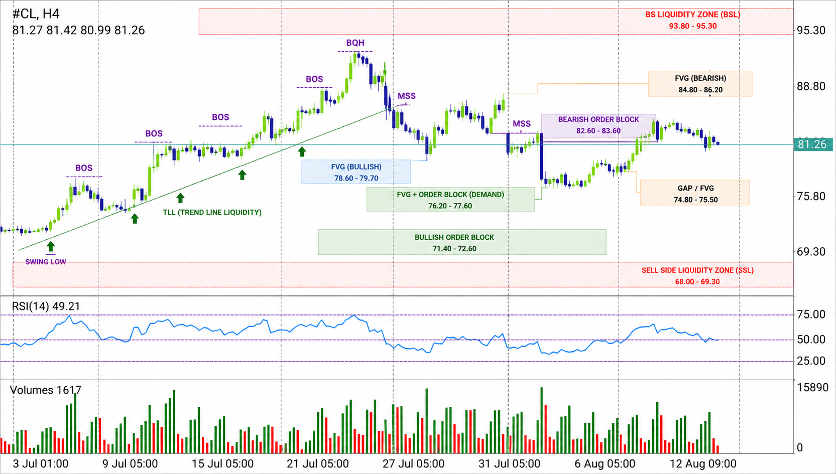 CL/Crude Oil