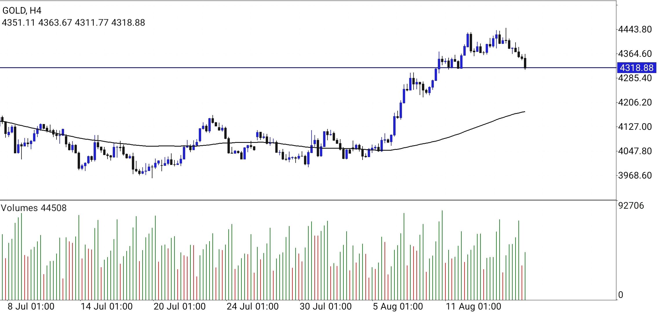 XAU/USD, GOLD