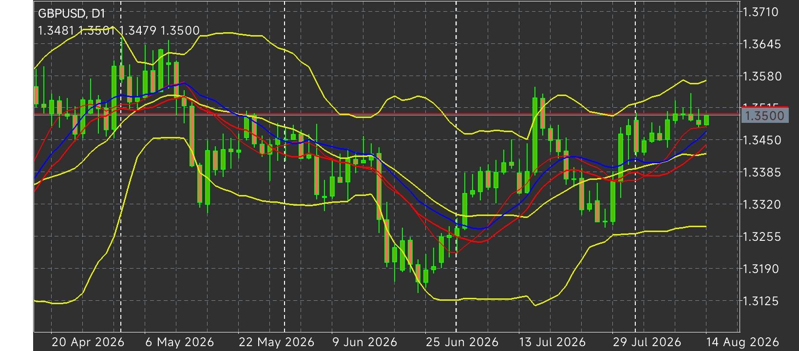 GBP/USD