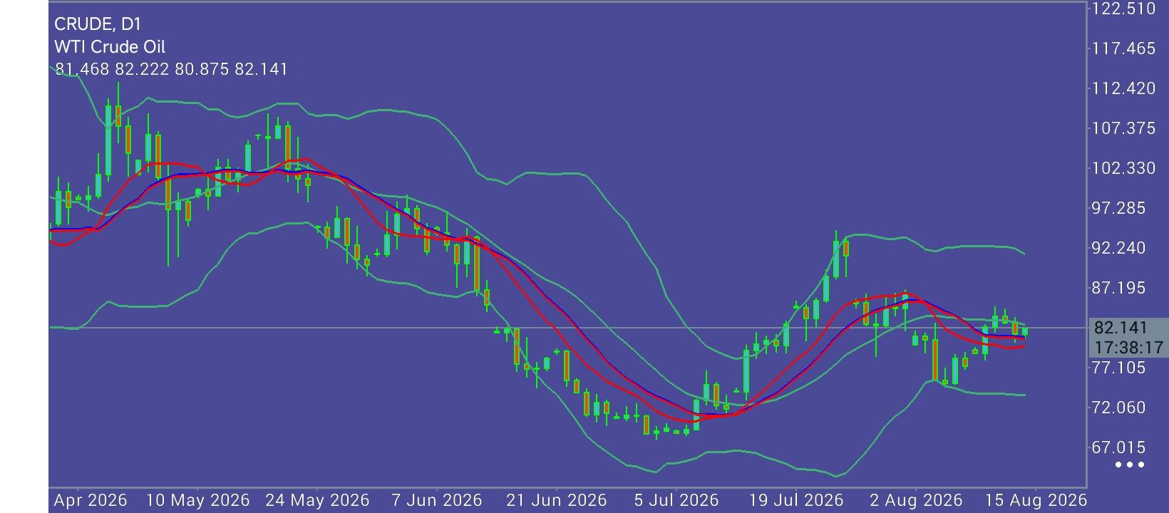 CL/Crude Oil