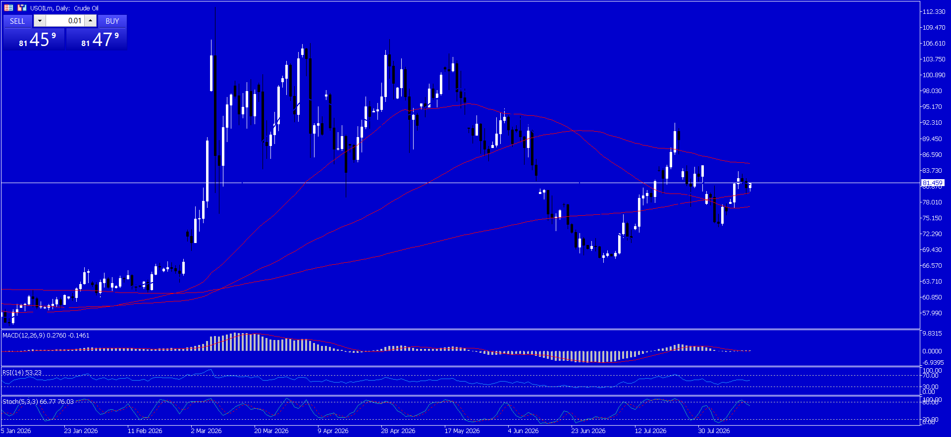 CL/Crude Oil