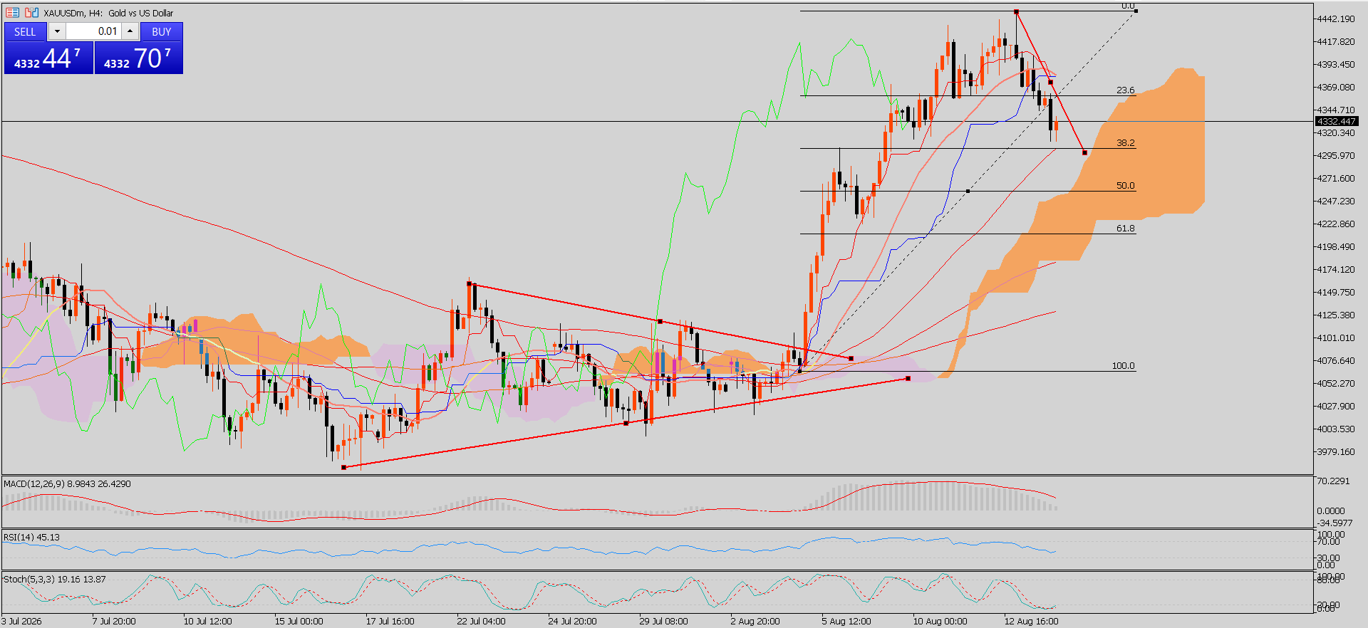 XAU/USD, GOLD