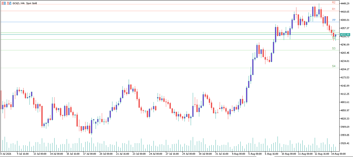 XAU/USD, GOLD