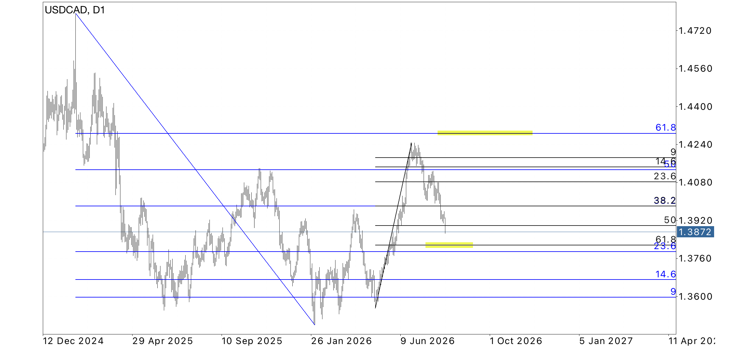 USD/CAD
