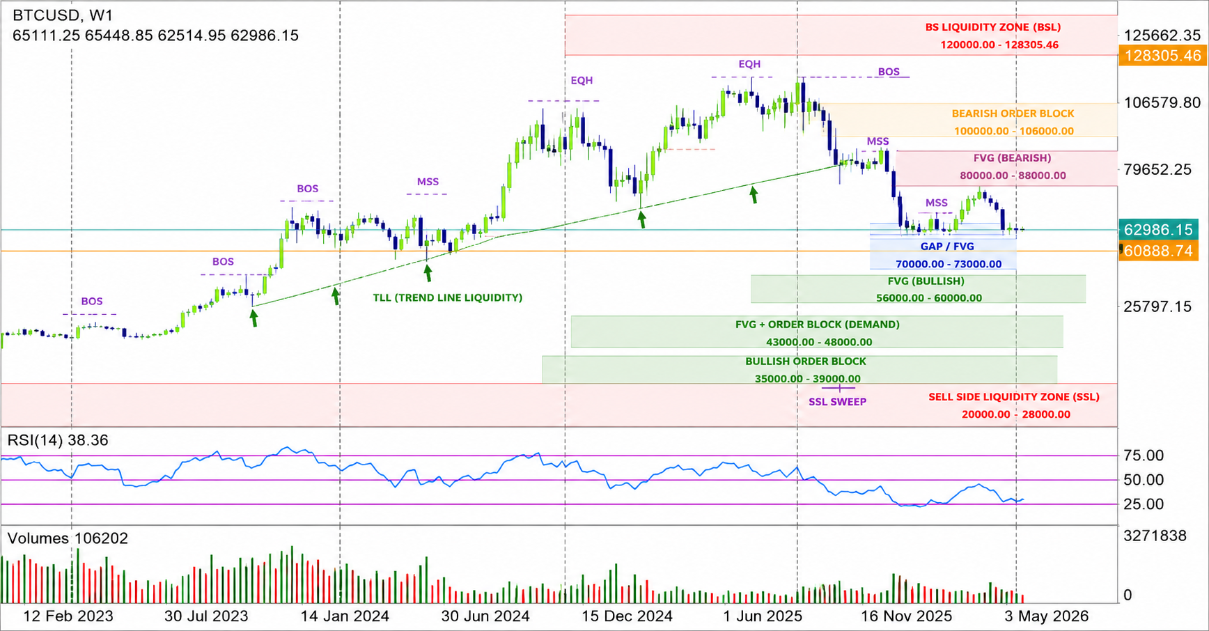 #Bitcoin chart analysis