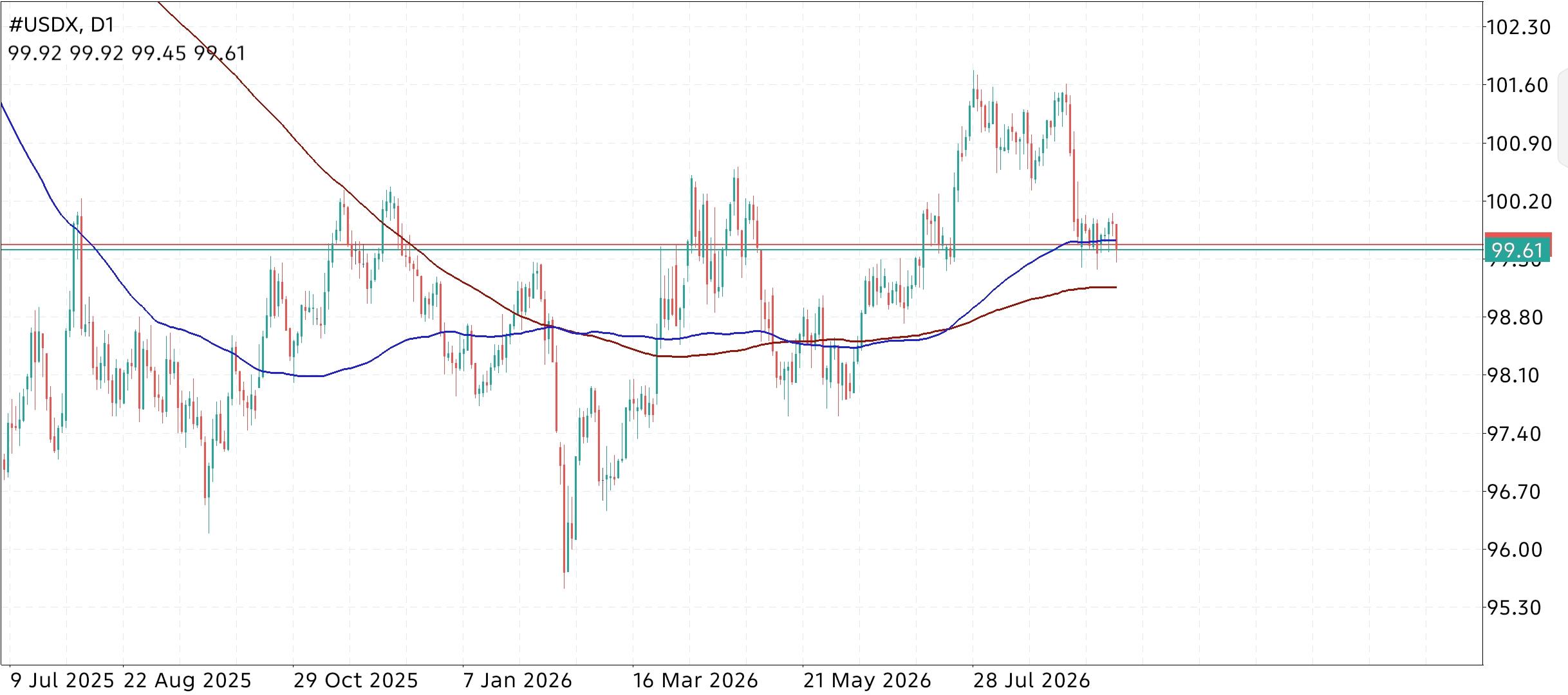 U.S. Dollar Index (USDX) in Forex Trading