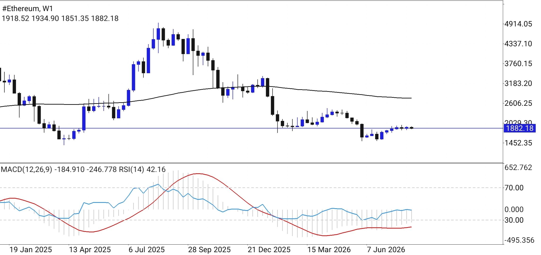 #Ethereum chart analysis