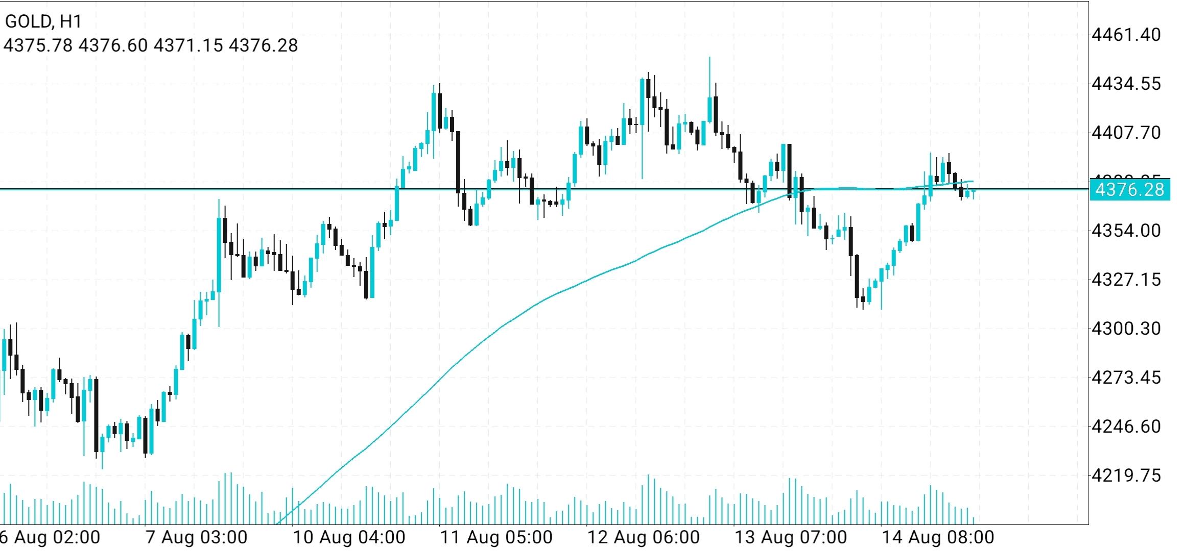 XAU/USD, GOLD