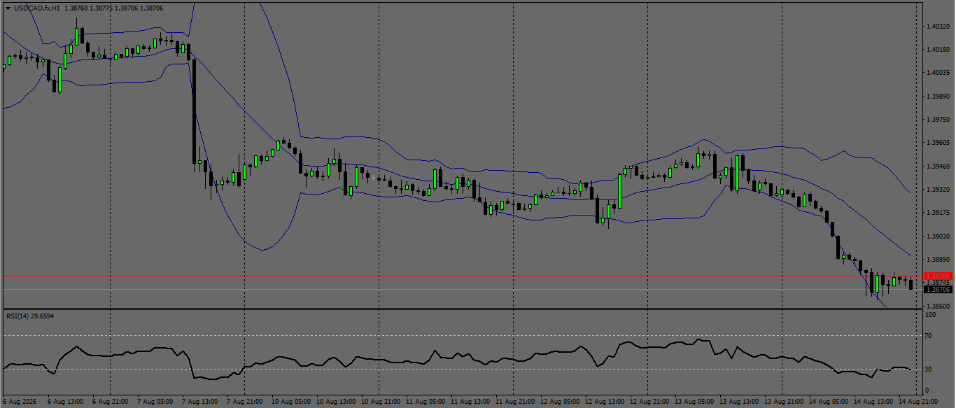 USD/CAD