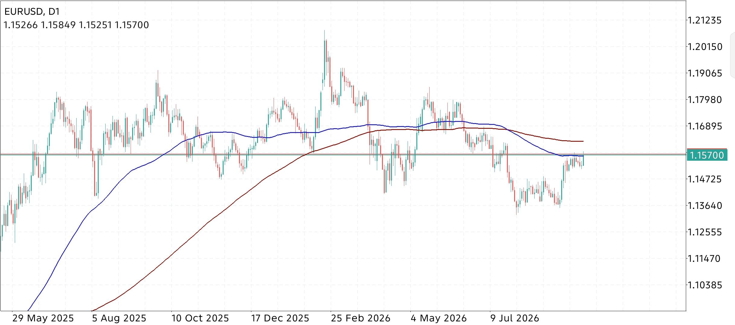 EUR/USD
