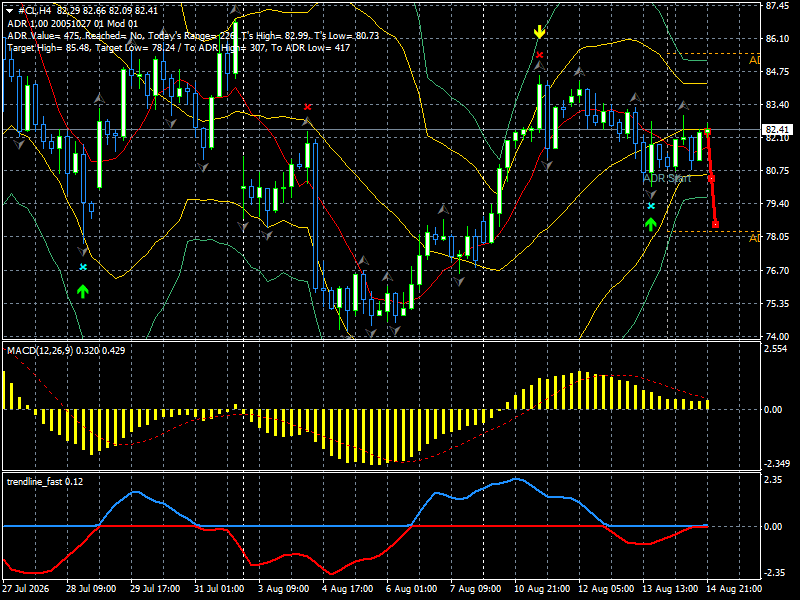 CL/Crude Oil